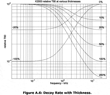 Decay rate with thickness